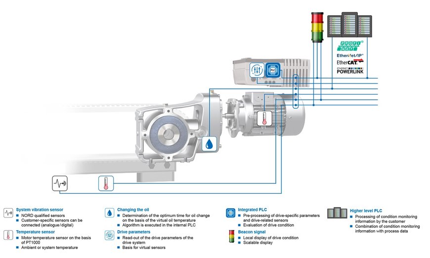 Condition Monitoring for Predictive Maintenance monitors drive data to optimize the operational safety and efficiency of machines